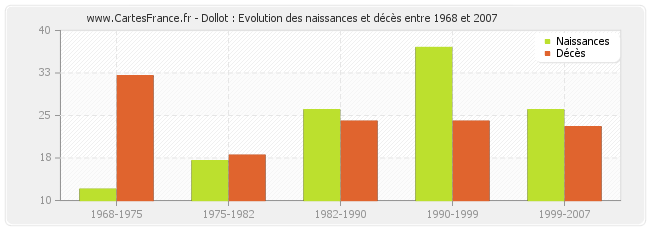 Dollot : Evolution des naissances et décès entre 1968 et 2007