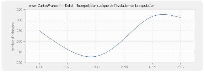 Dollot : Interpolation cubique de l'évolution de la population