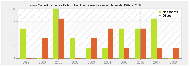 Dollot : Nombre de naissances et décès de 1999 à 2008