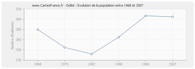 Population Dollot