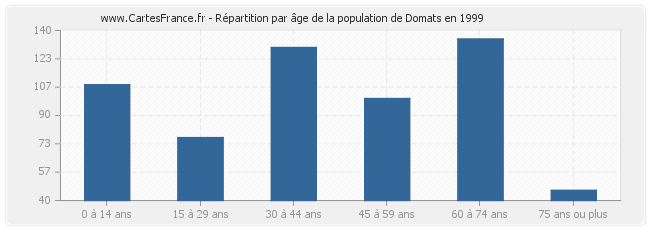 Répartition par âge de la population de Domats en 1999