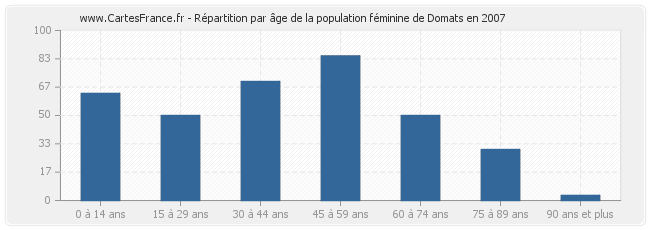 Répartition par âge de la population féminine de Domats en 2007