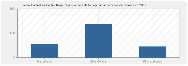 Répartition par âge de la population féminine de Domats en 2007