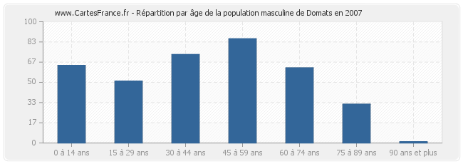 Répartition par âge de la population masculine de Domats en 2007