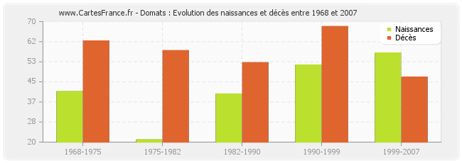 Domats : Evolution des naissances et décès entre 1968 et 2007