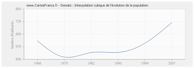 Domats : Interpolation cubique de l'évolution de la population