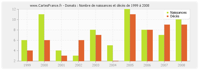 Domats : Nombre de naissances et décès de 1999 à 2008