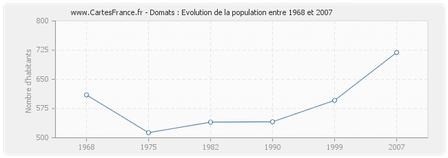 Population Domats