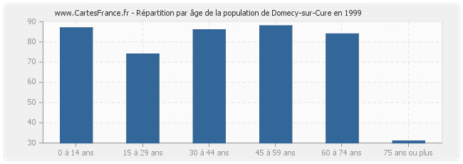 Répartition par âge de la population de Domecy-sur-Cure en 1999