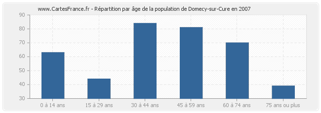 Répartition par âge de la population de Domecy-sur-Cure en 2007