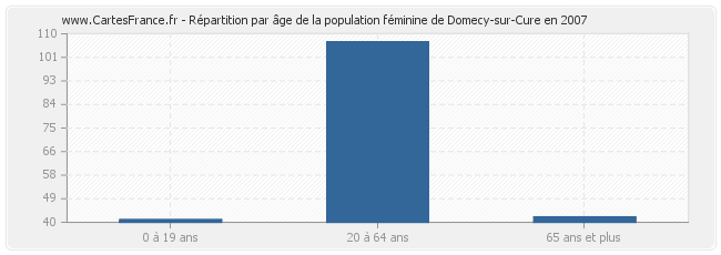 Répartition par âge de la population féminine de Domecy-sur-Cure en 2007