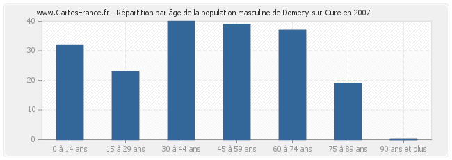 Répartition par âge de la population masculine de Domecy-sur-Cure en 2007
