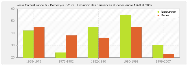 Domecy-sur-Cure : Evolution des naissances et décès entre 1968 et 2007