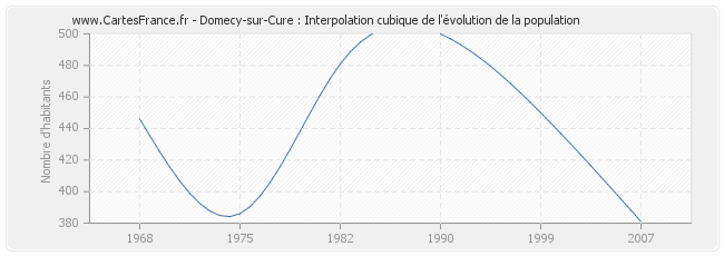 Domecy-sur-Cure : Interpolation cubique de l'évolution de la population
