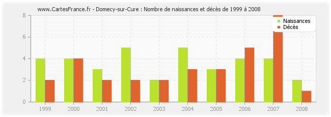 Domecy-sur-Cure : Nombre de naissances et décès de 1999 à 2008