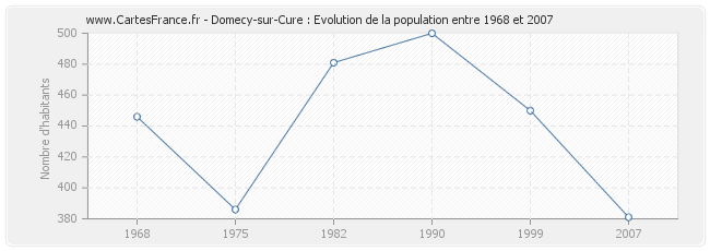 Population Domecy-sur-Cure