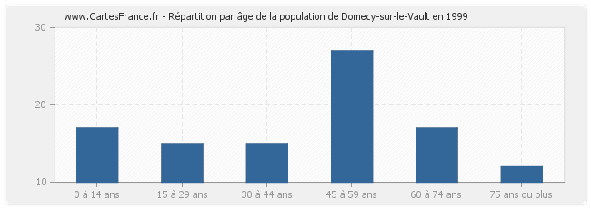 Répartition par âge de la population de Domecy-sur-le-Vault en 1999