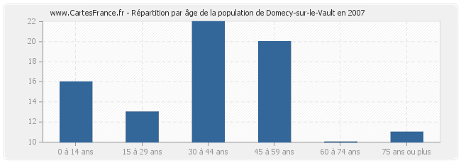 Répartition par âge de la population de Domecy-sur-le-Vault en 2007