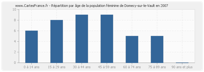 Répartition par âge de la population féminine de Domecy-sur-le-Vault en 2007