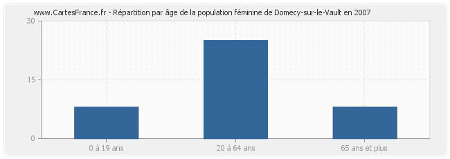 Répartition par âge de la population féminine de Domecy-sur-le-Vault en 2007