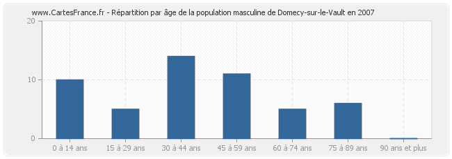 Répartition par âge de la population masculine de Domecy-sur-le-Vault en 2007