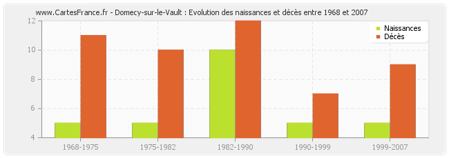 Domecy-sur-le-Vault : Evolution des naissances et décès entre 1968 et 2007