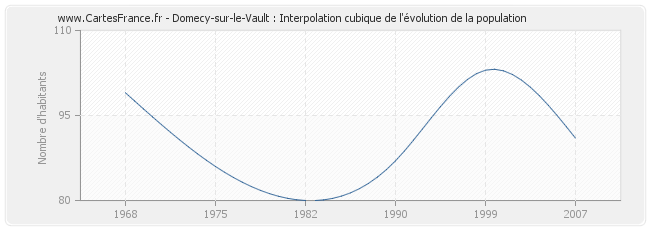 Domecy-sur-le-Vault : Interpolation cubique de l'évolution de la population