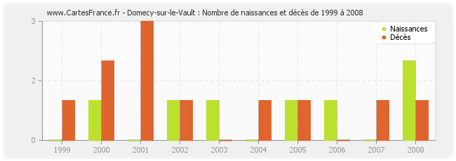 Domecy-sur-le-Vault : Nombre de naissances et décès de 1999 à 2008