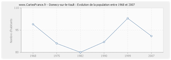 Population Domecy-sur-le-Vault