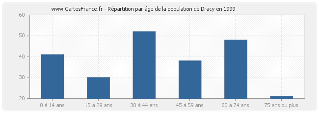 Répartition par âge de la population de Dracy en 1999