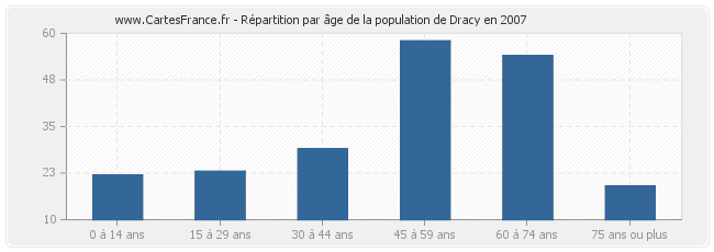 Répartition par âge de la population de Dracy en 2007
