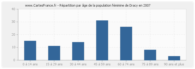 Répartition par âge de la population féminine de Dracy en 2007