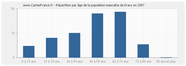 Répartition par âge de la population masculine de Dracy en 2007