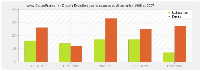 Dracy : Evolution des naissances et décès entre 1968 et 2007