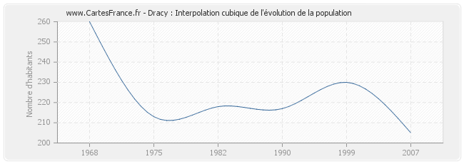 Dracy : Interpolation cubique de l'évolution de la population