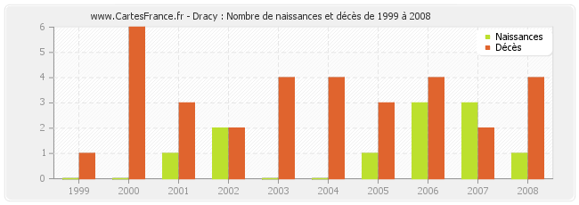Dracy : Nombre de naissances et décès de 1999 à 2008