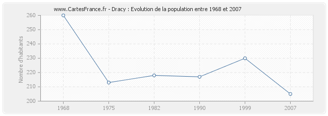 Population Dracy