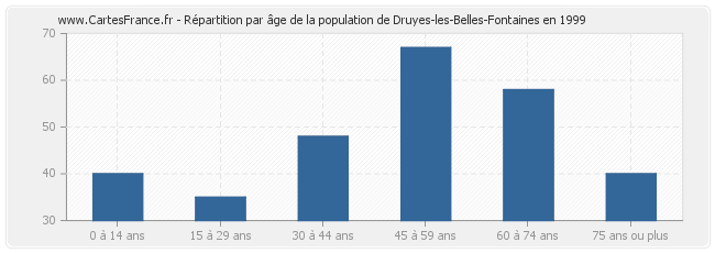 Répartition par âge de la population de Druyes-les-Belles-Fontaines en 1999