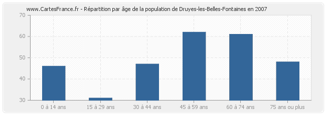 Répartition par âge de la population de Druyes-les-Belles-Fontaines en 2007