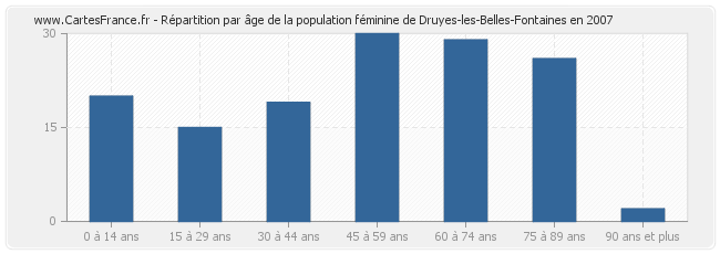 Répartition par âge de la population féminine de Druyes-les-Belles-Fontaines en 2007