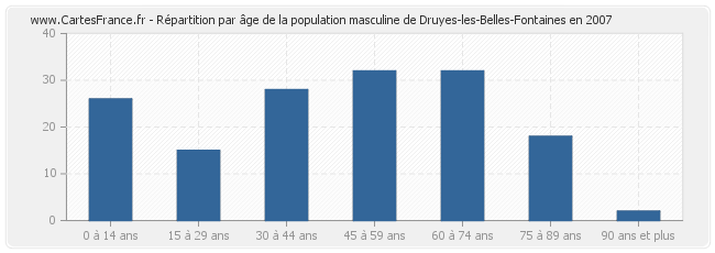 Répartition par âge de la population masculine de Druyes-les-Belles-Fontaines en 2007