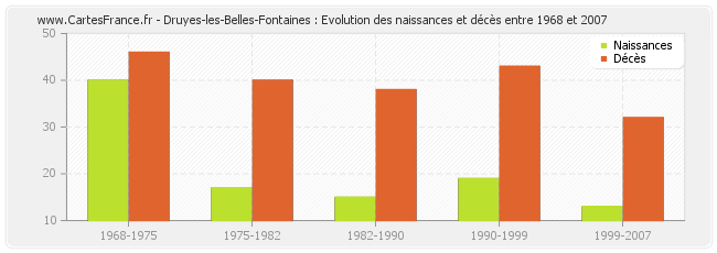 Druyes-les-Belles-Fontaines : Evolution des naissances et décès entre 1968 et 2007