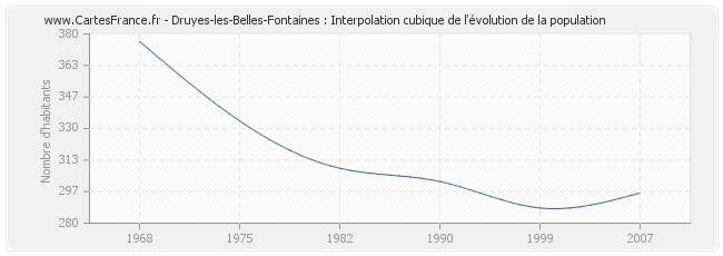 Druyes-les-Belles-Fontaines : Interpolation cubique de l'évolution de la population