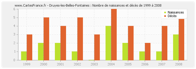 Druyes-les-Belles-Fontaines : Nombre de naissances et décès de 1999 à 2008
