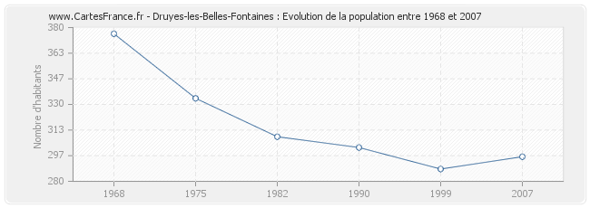 Population Druyes-les-Belles-Fontaines