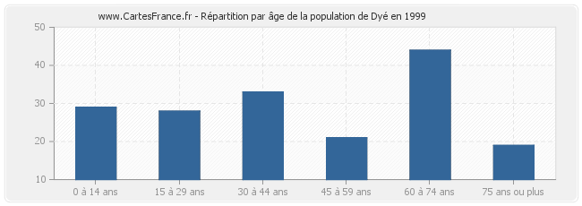Répartition par âge de la population de Dyé en 1999