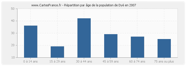 Répartition par âge de la population de Dyé en 2007