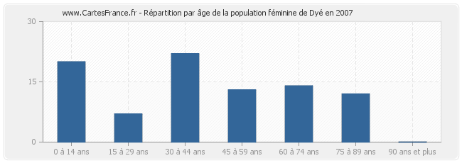 Répartition par âge de la population féminine de Dyé en 2007