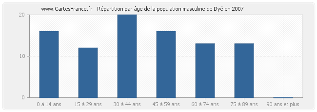 Répartition par âge de la population masculine de Dyé en 2007