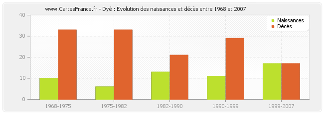 Dyé : Evolution des naissances et décès entre 1968 et 2007